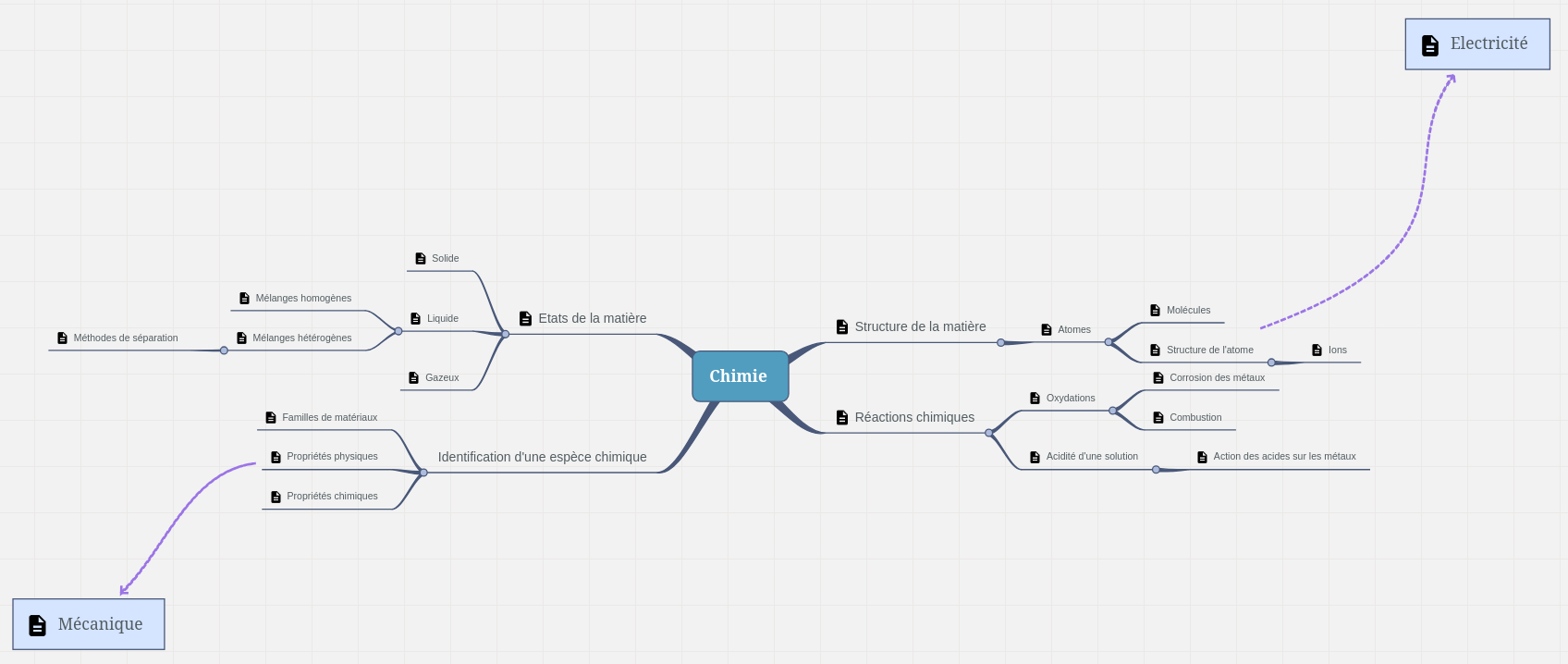 Chimie Mindmap